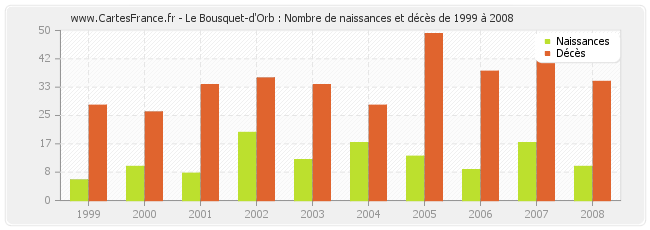 Le Bousquet-d'Orb : Nombre de naissances et décès de 1999 à 2008